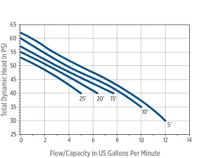 Franklin Electric SWJ Series Non-Corrosive Shallow Well Jet Pump 1 SWJ 0.5HP Cyclone Performance Curve 1