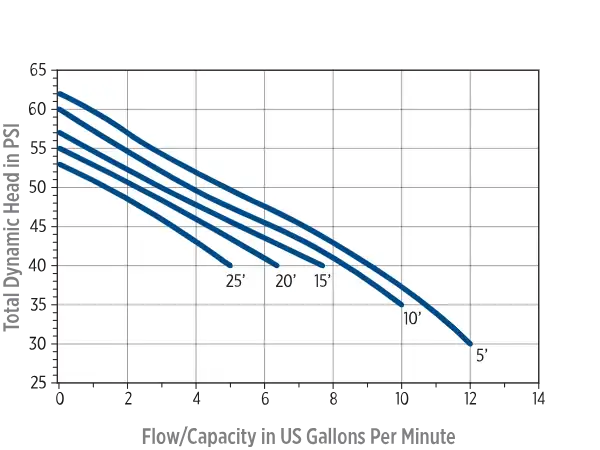 Franklin Electric SWJ Non-Corrosive Shallow Well Jet Pump 1 Franklin Electric SWJ FSWJ05P 1/2 HP pump performance curve with suction-lift lines
