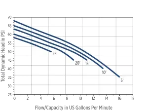 Franklin Electric SWJ Series Non-Corrosive Shallow Well Jet Pump 3 SWJ 0.75HP Cyclone Performance Curve