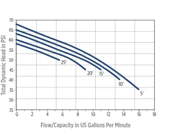 Franklin Electric SWJ Non-Corrosive Shallow Well Jet Pump 2 Franklin Electric SWJ FSWJ07P 3/4 HP pump performance curve