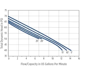 Franklin Electric SWJ Series Non-Corrosive Shallow Well Jet Pump 2 SWJ 1HP Cyclone Performance Curve
