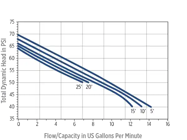 Franklin Electric SWJ Non-Corrosive Shallow Well Jet Pump 3 Franklin Electric SWJ FSWJ1P 1 HP pump performance curve