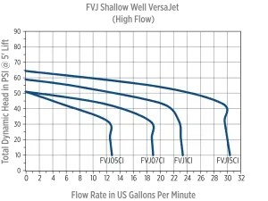 Franklin Electric VersaJet Cast Iron Shallow Well Jet Pump 2 VersaJet High Flow Performance Curve