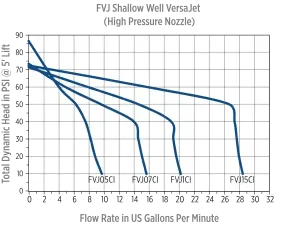 Franklin Electric VersaJet Cast Iron Shallow Well Jet Pump 3 VersaJet High Pressure Nozzle Performance Curve