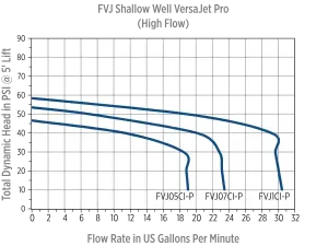 Franklin Electric VersaJet Pro Cast Iron Shallow Well Jet Pump 2 VersaJet Pro High Flow Performance Curve