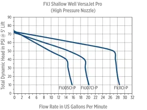 Franklin Electric VersaJet Pro Cast Iron Shallow Well Jet Pump 3 VersaJet Pro High Pressure Nozzle Performance Curve
