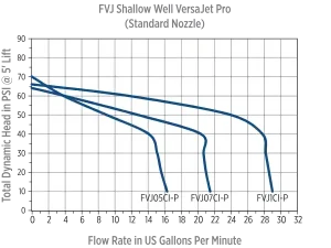 Franklin Electric VersaJet Pro Cast Iron Shallow Well Jet Pump 1 VersaJet Pro Standard Nozzle Performance Curve