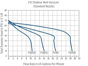 Franklin Electric VersaJet Cast Iron Shallow Well Jet Pump 1 VersaJet Standard Nozzle Performance Curve